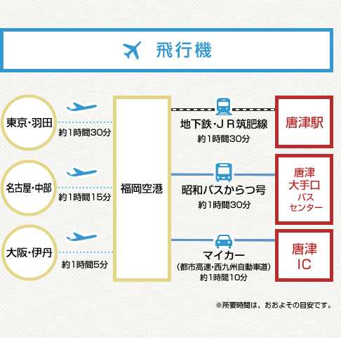 飛行機でのアクセス図