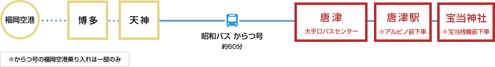 高速バスでのアクセス図