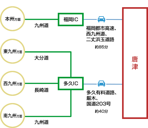 マイカーでのアクセス図