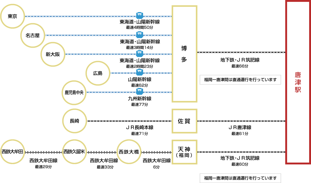 鉄道でのアクセス図