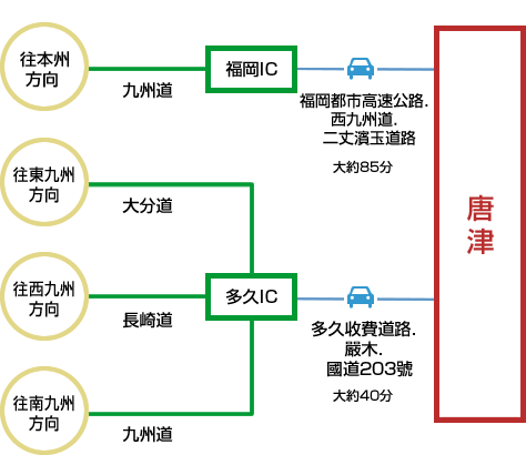 自行開車