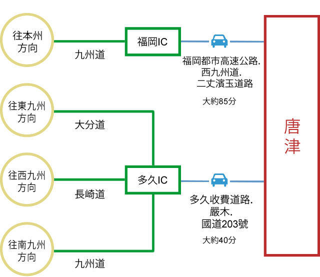 自行開車